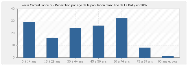 Répartition par âge de la population masculine de Le Pailly en 2007